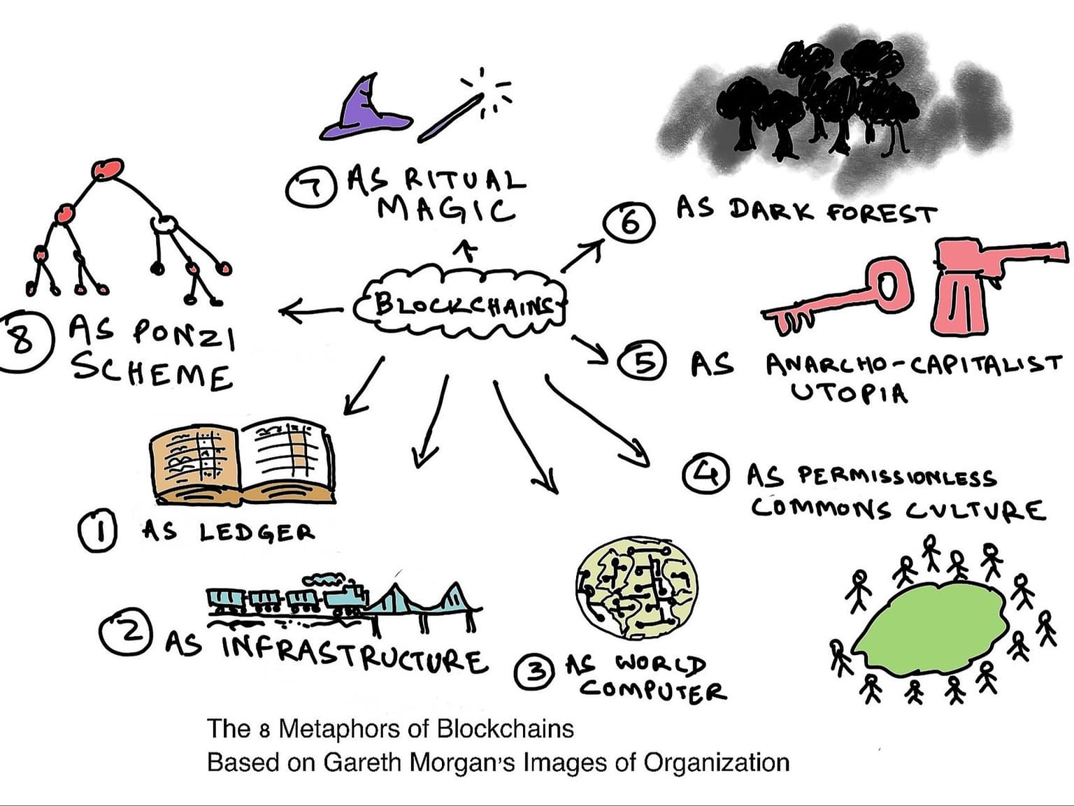 8 Metaphors of Blockchain 