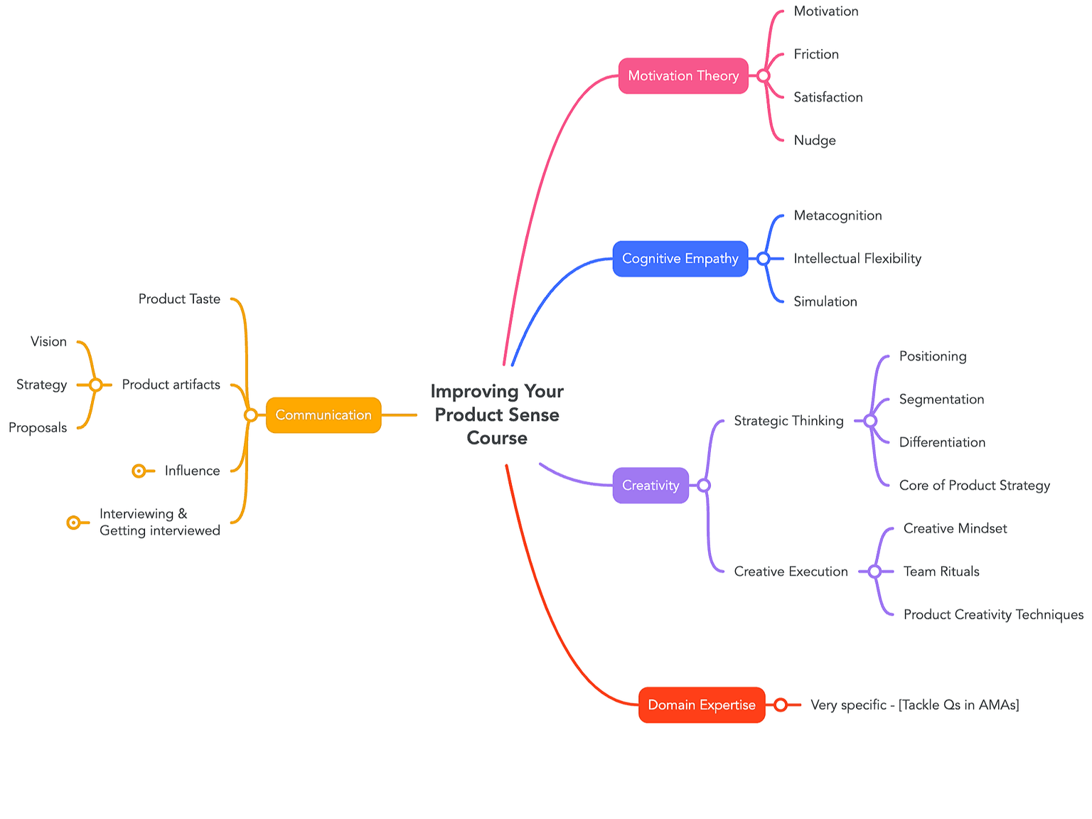 A view of everything we will cover in this course