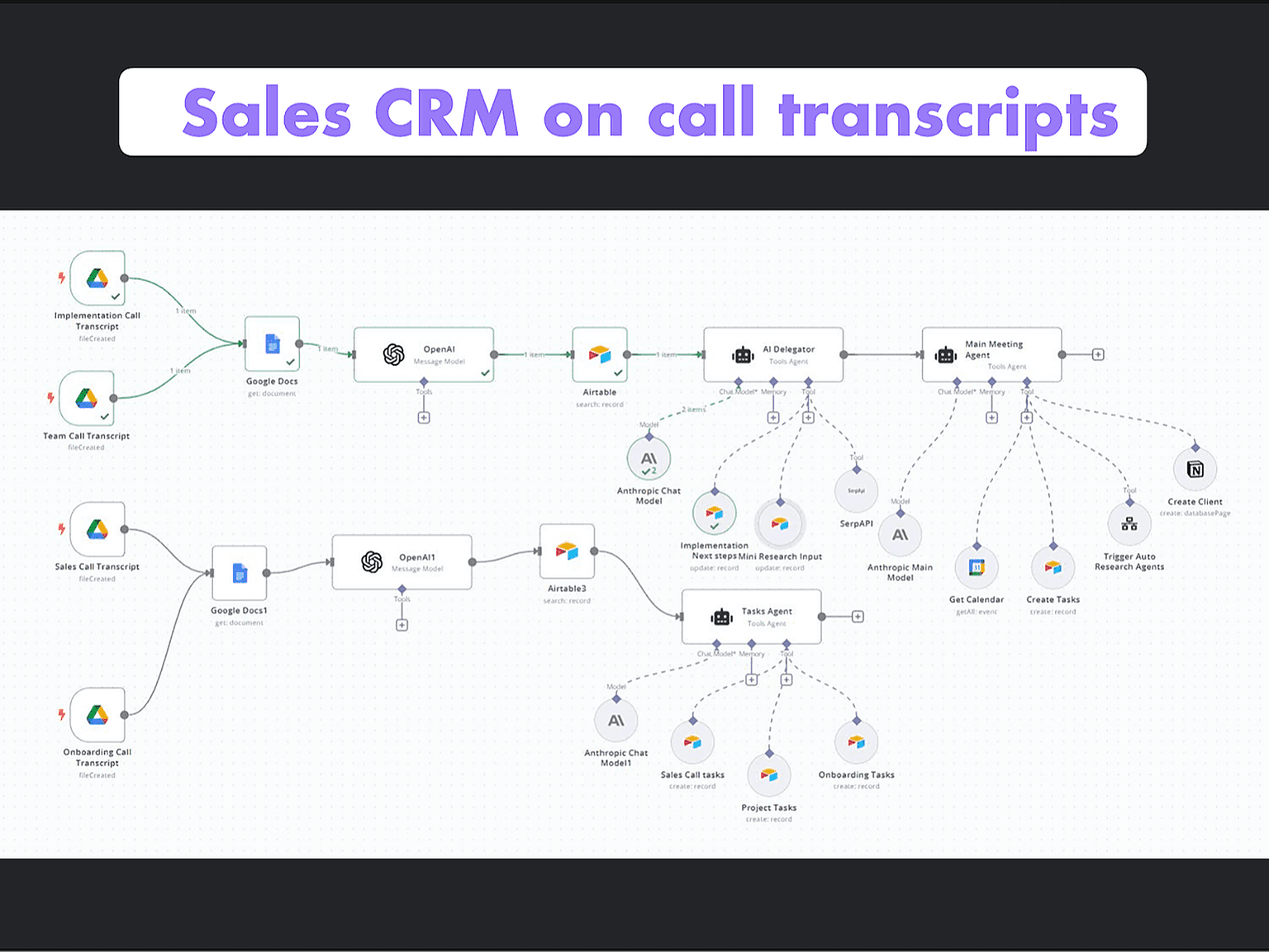 Collection of automation use-cases