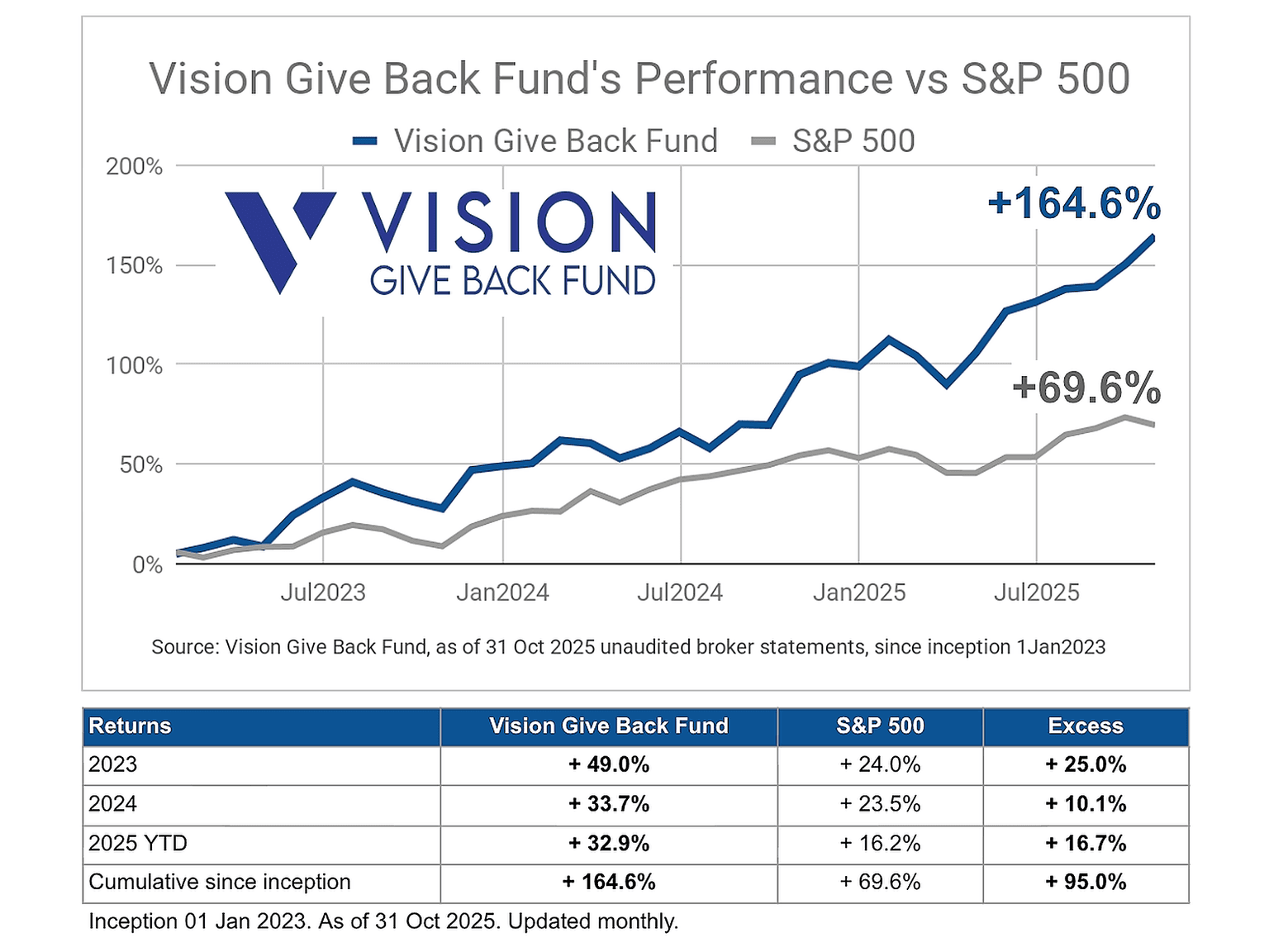 By learning to invest better, you are learning, and giving back well at the same time.