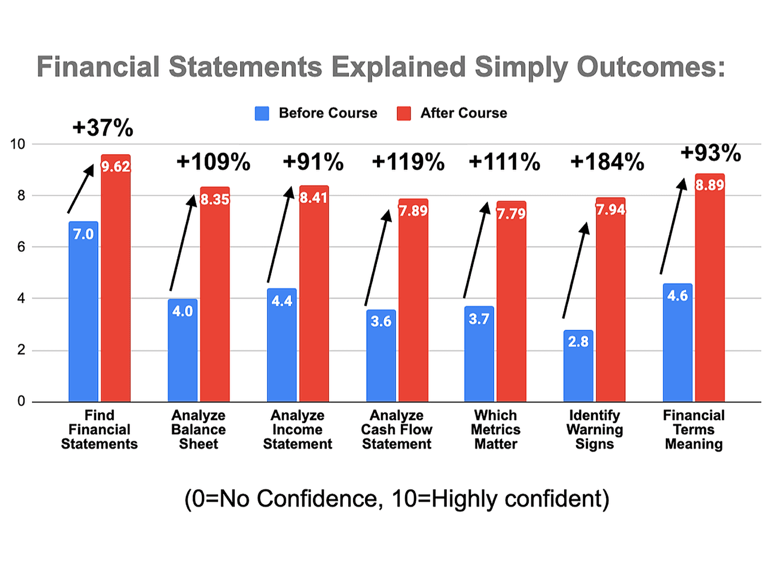 Our alumni rated their understanding before & after the course on a 1 - 10 scale. 