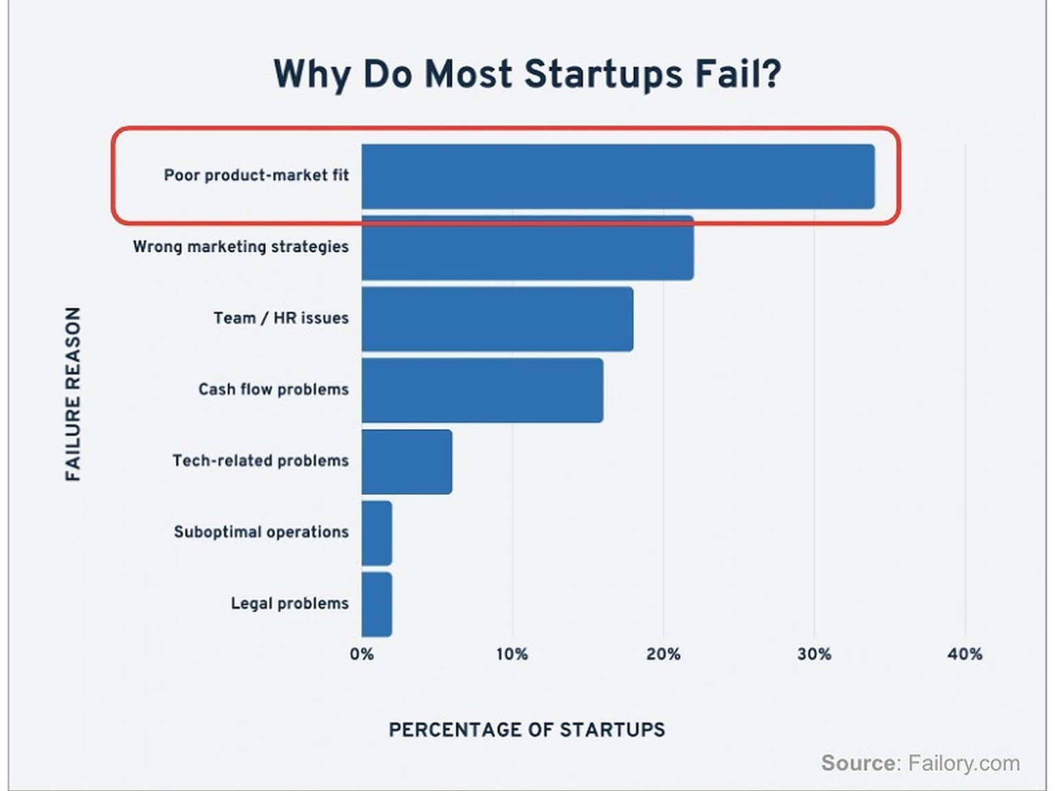 When products fail when introduced to the market, poor product-market fit is the primary reason.