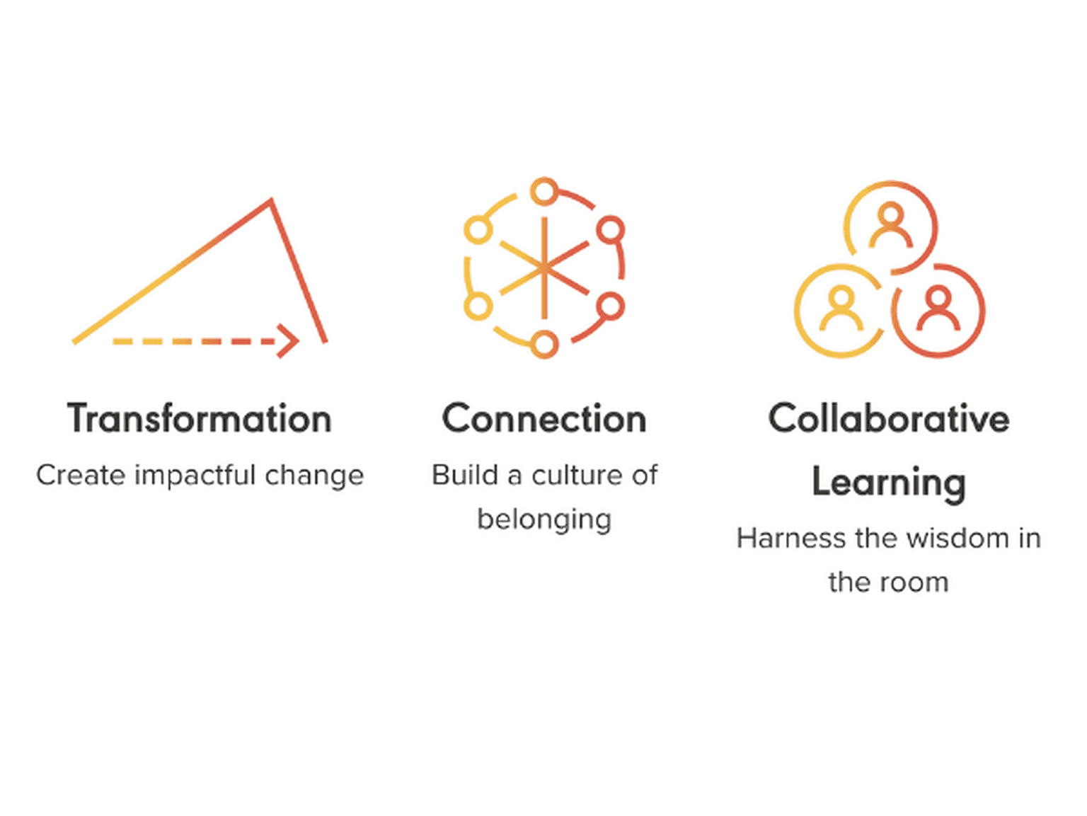 Our methodology infuses 3 pillars to create a dynamic learning experience