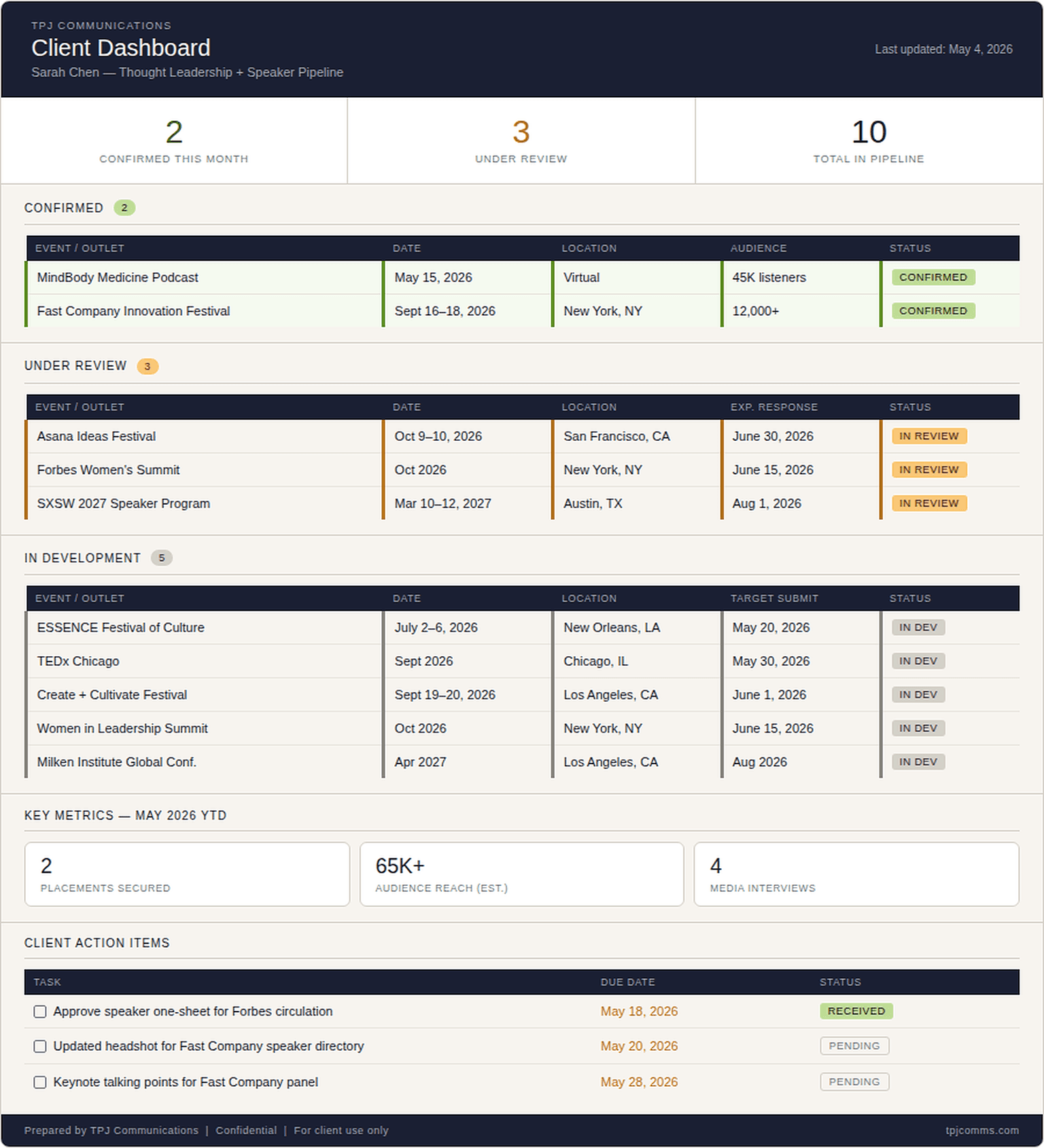 Clients see submission status, pipeline activity, and progress in real time, updated automatically.