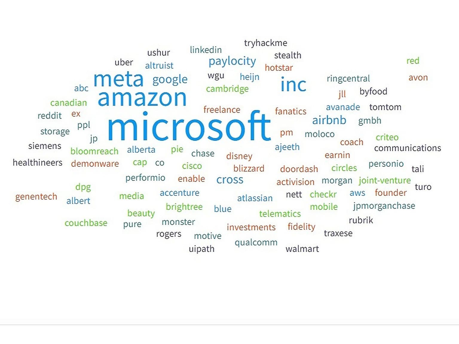 Companies Students Represented From 