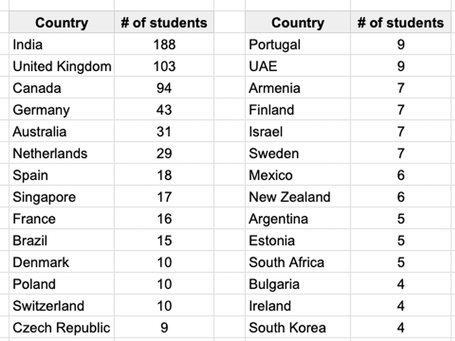 While this course is quite popular among US-based folks, 1 out of 3 students is not based in the US.