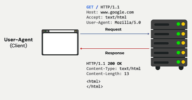 API Design Fundamentals