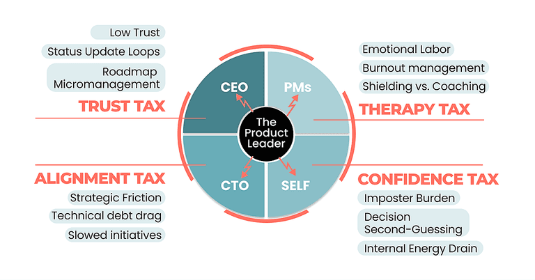 The Four Leadership Taxes: A Playbook for CPOs and VPs of Product
 cover image