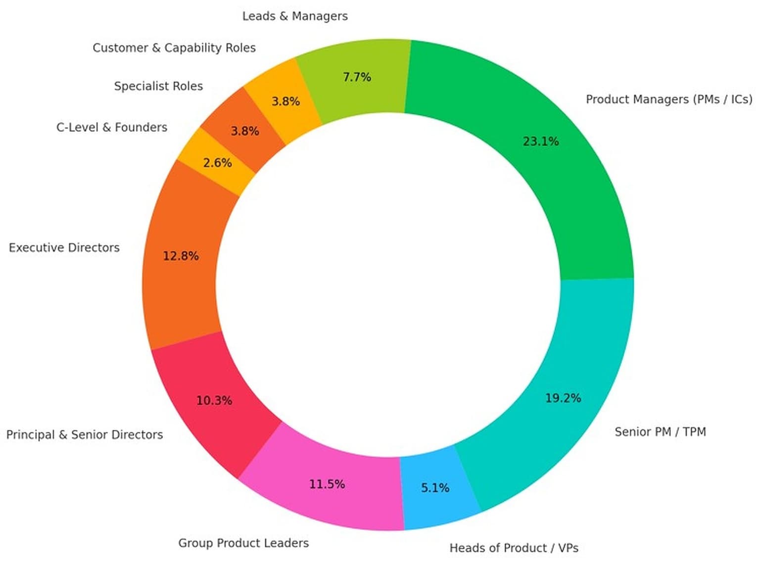Job Titles of Enrolled Students