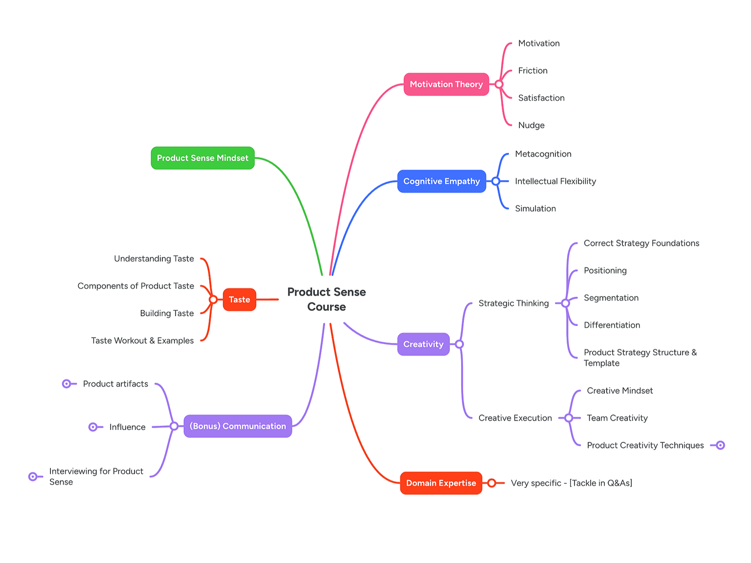 A view of everything we will cover in this course. This course material isn't available anywhere else.