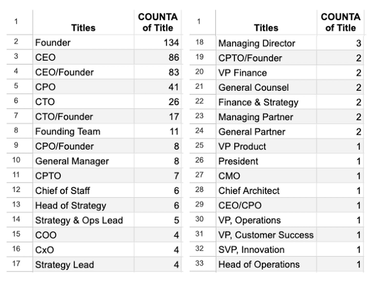 400+ Founders, Executives, and Business Leaders have taken the course