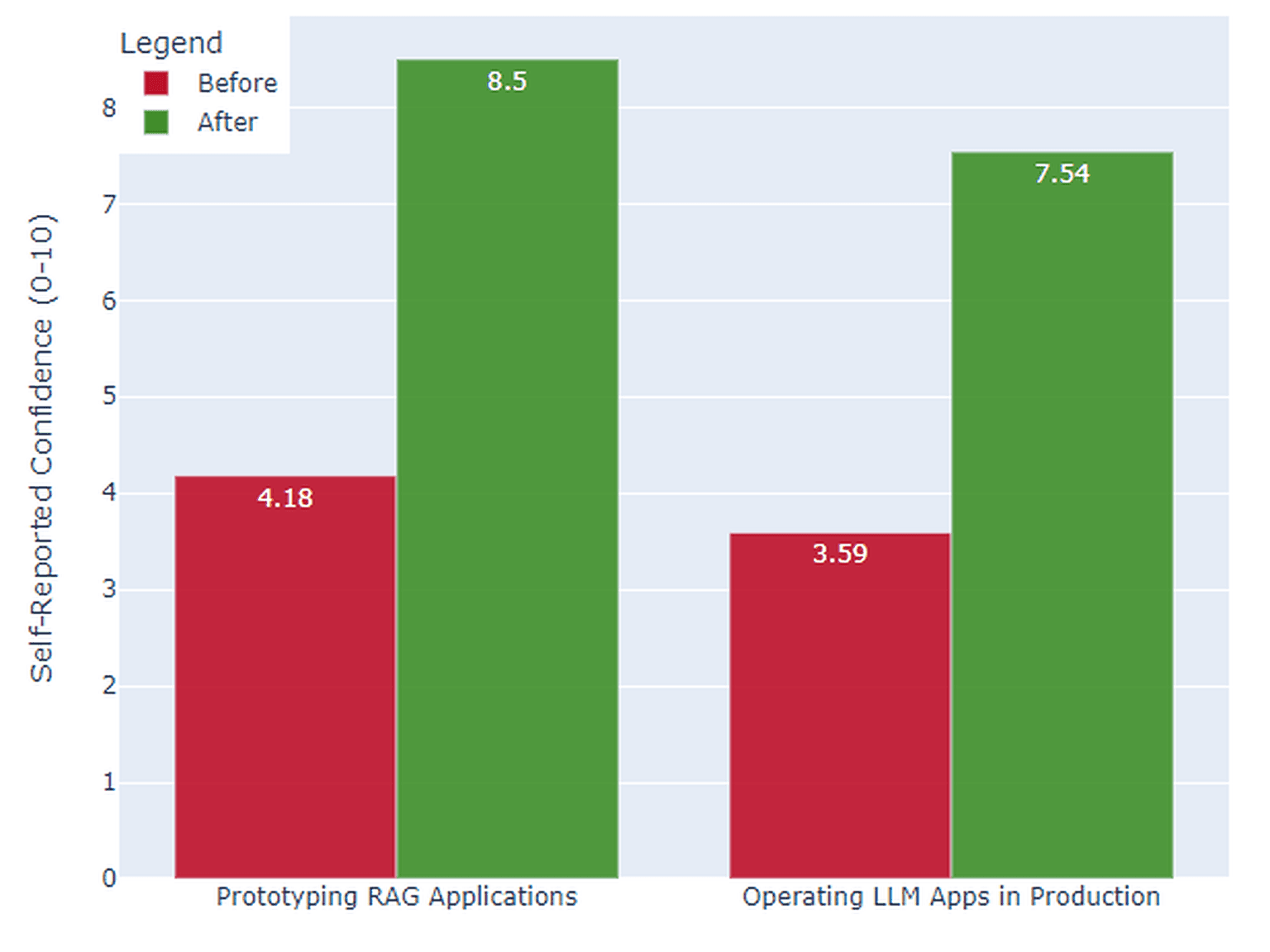 Scores represent students self-reported abilities before and after taking the course (n=27)!