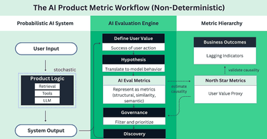 Guide to Redesigning Metrics for AI Products