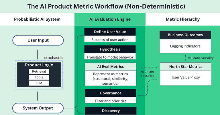 Guide to Redesigning Metrics for AI Products cover image