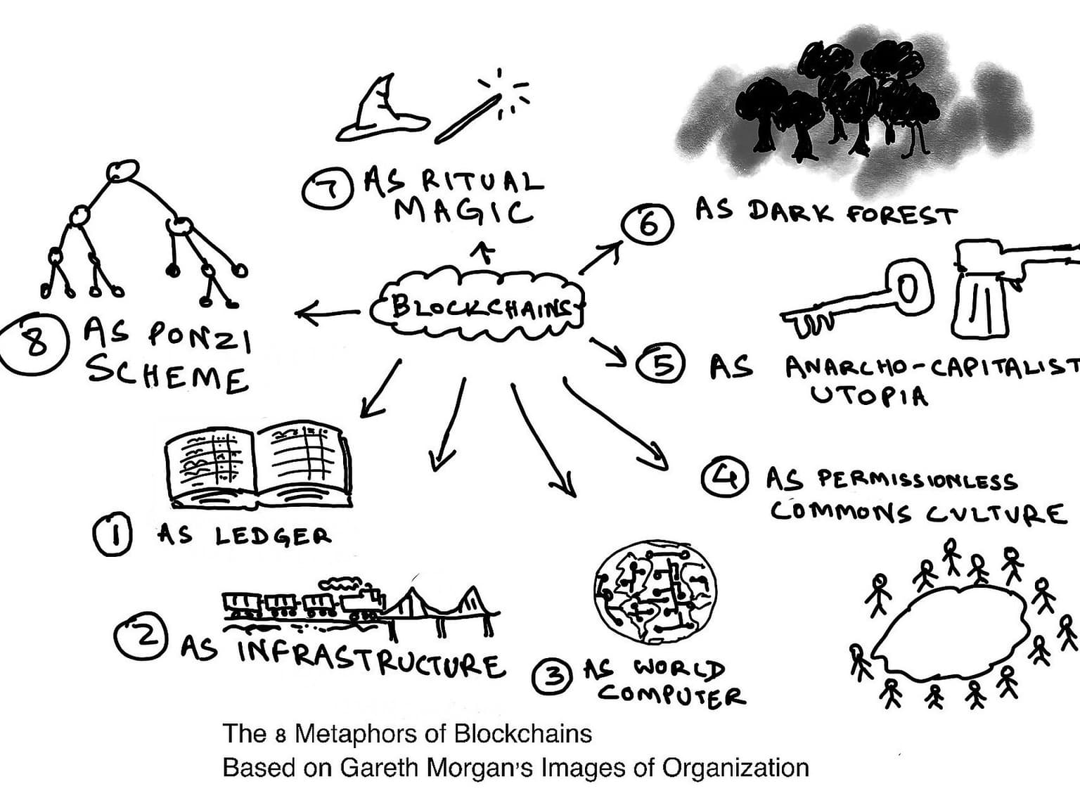 8 Metaphors of Blockchain 