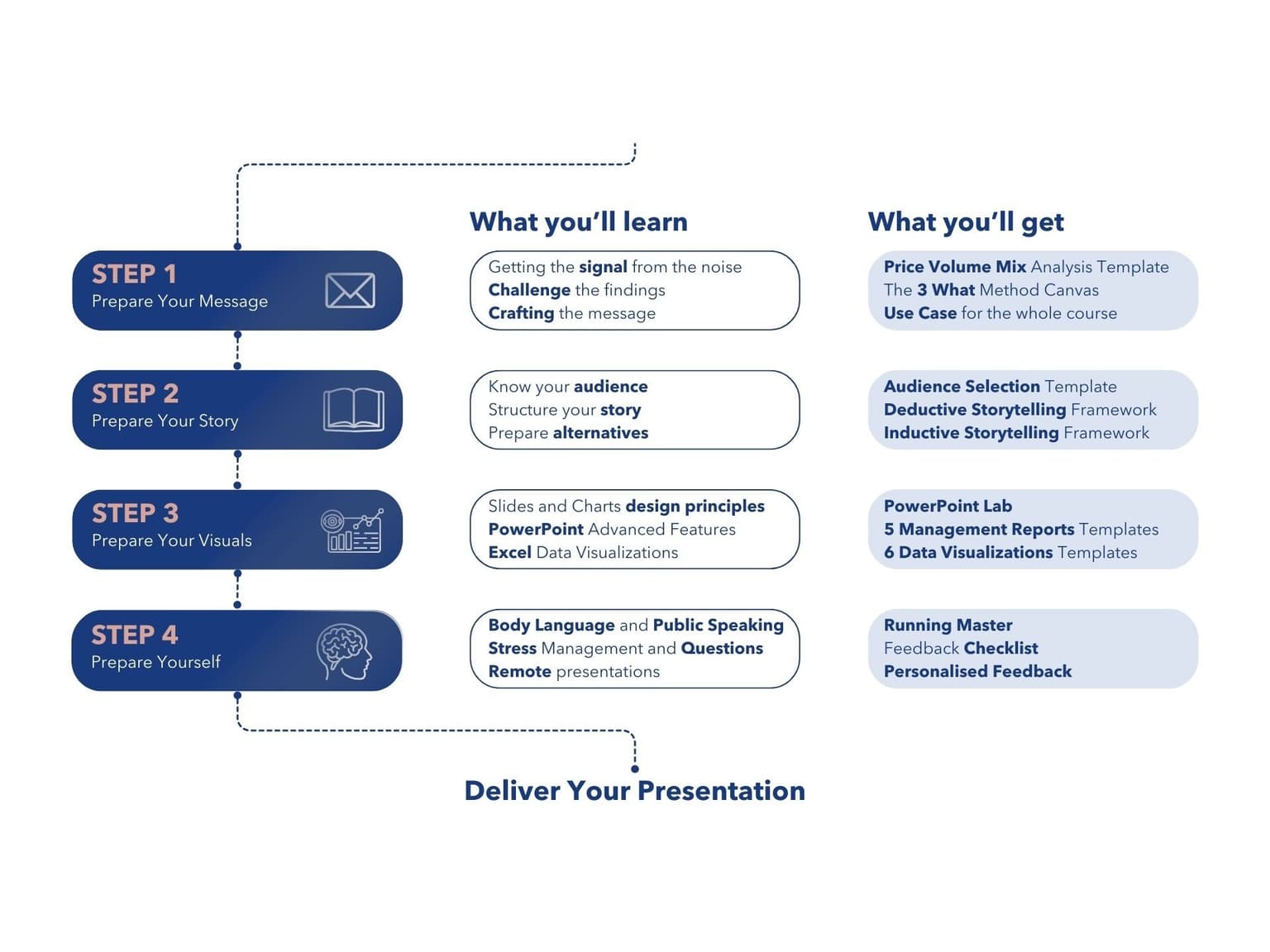 Take our 4-step approach to deliver your presentation