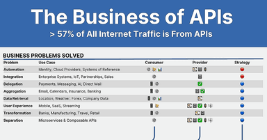 The Business of APIs