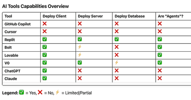 AI Prototyping for Product Managers - Complete Guide