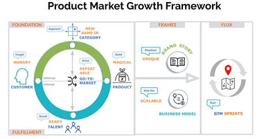 Product Market Growth Framework