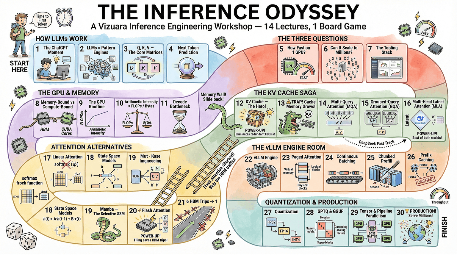 A visual journey of what we will cover in the workshop