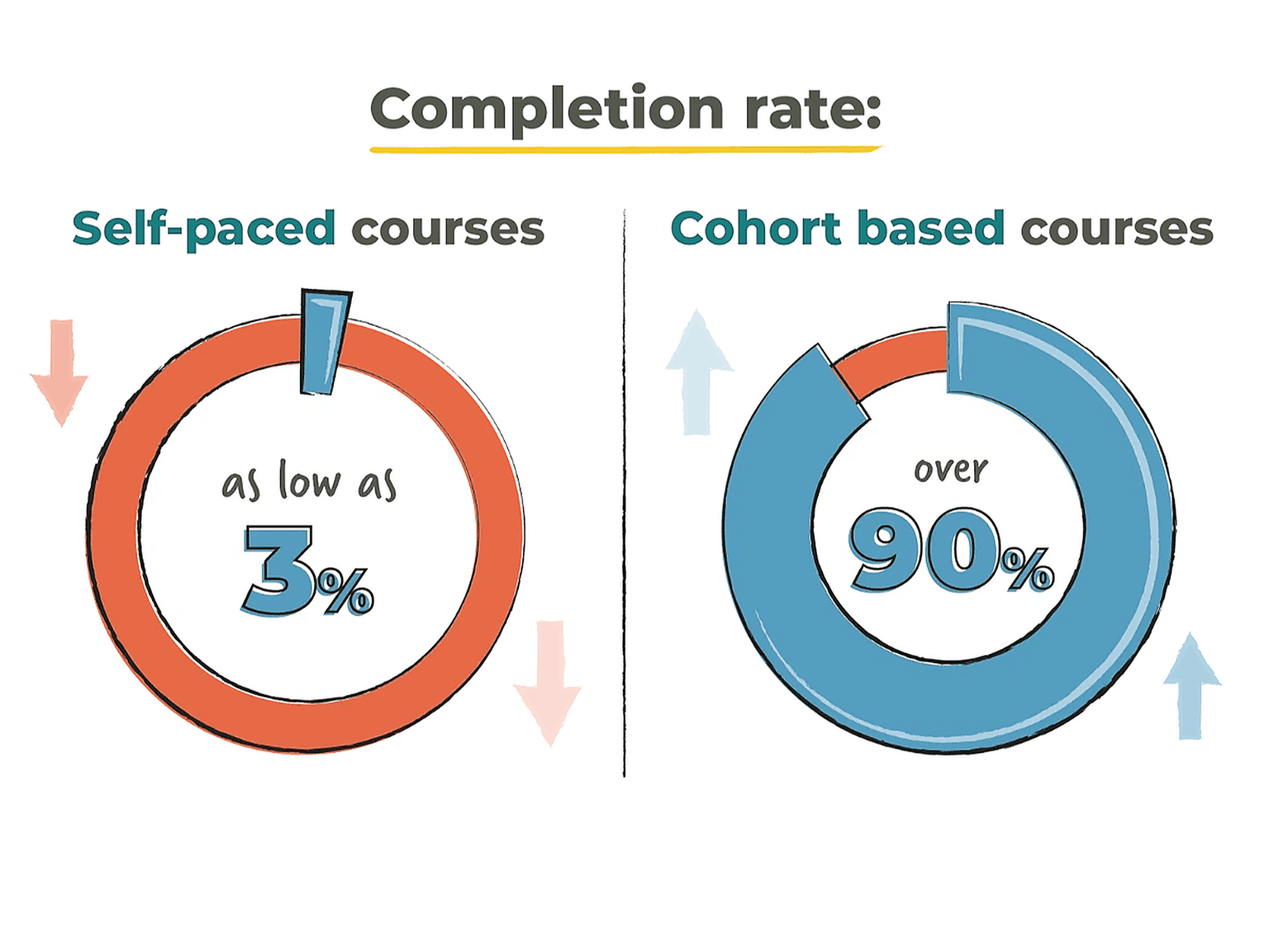 There is a more than 90% chance that you will finish a cohort based course --Study by Harvard & MIT