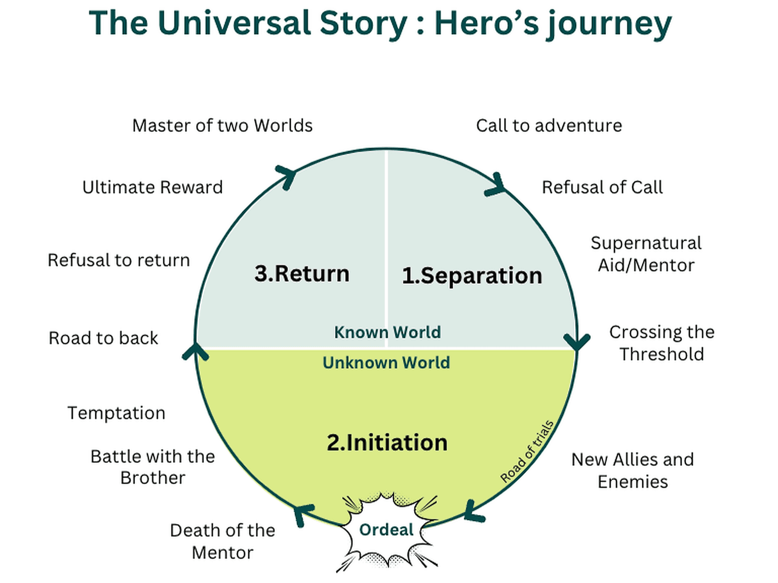 Dr. Joseph Campbell's Monomyth