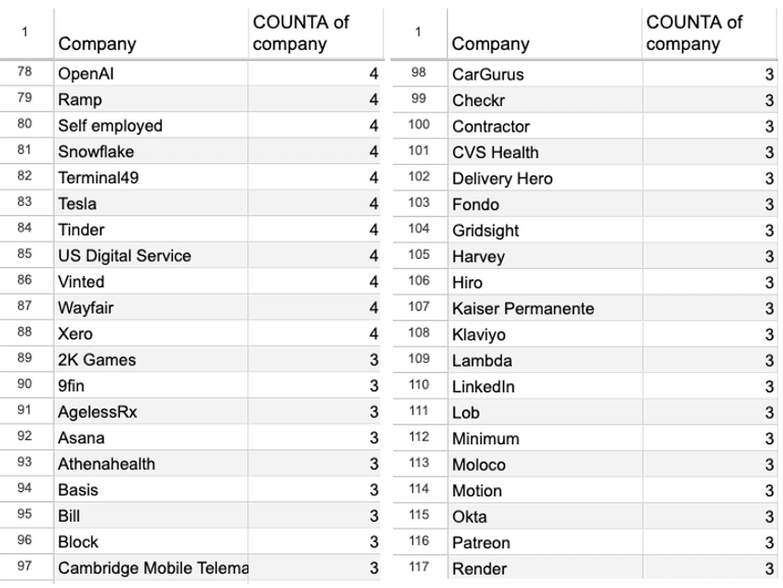 This list shows companies from which 3 or more students have enrolled for the course