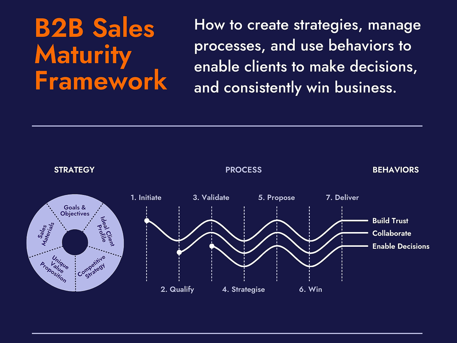 Boost Sales Performance with the B2B Sales Maturity Framework 
