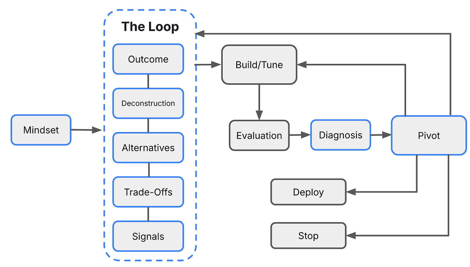From Mindset through The Loop to Build, Evaluate, and the Pivot decision in one view.
