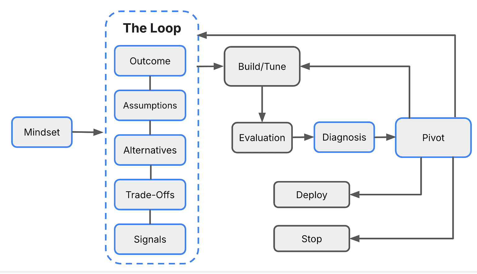 The Outer Loop for Reframing Your AI Projects