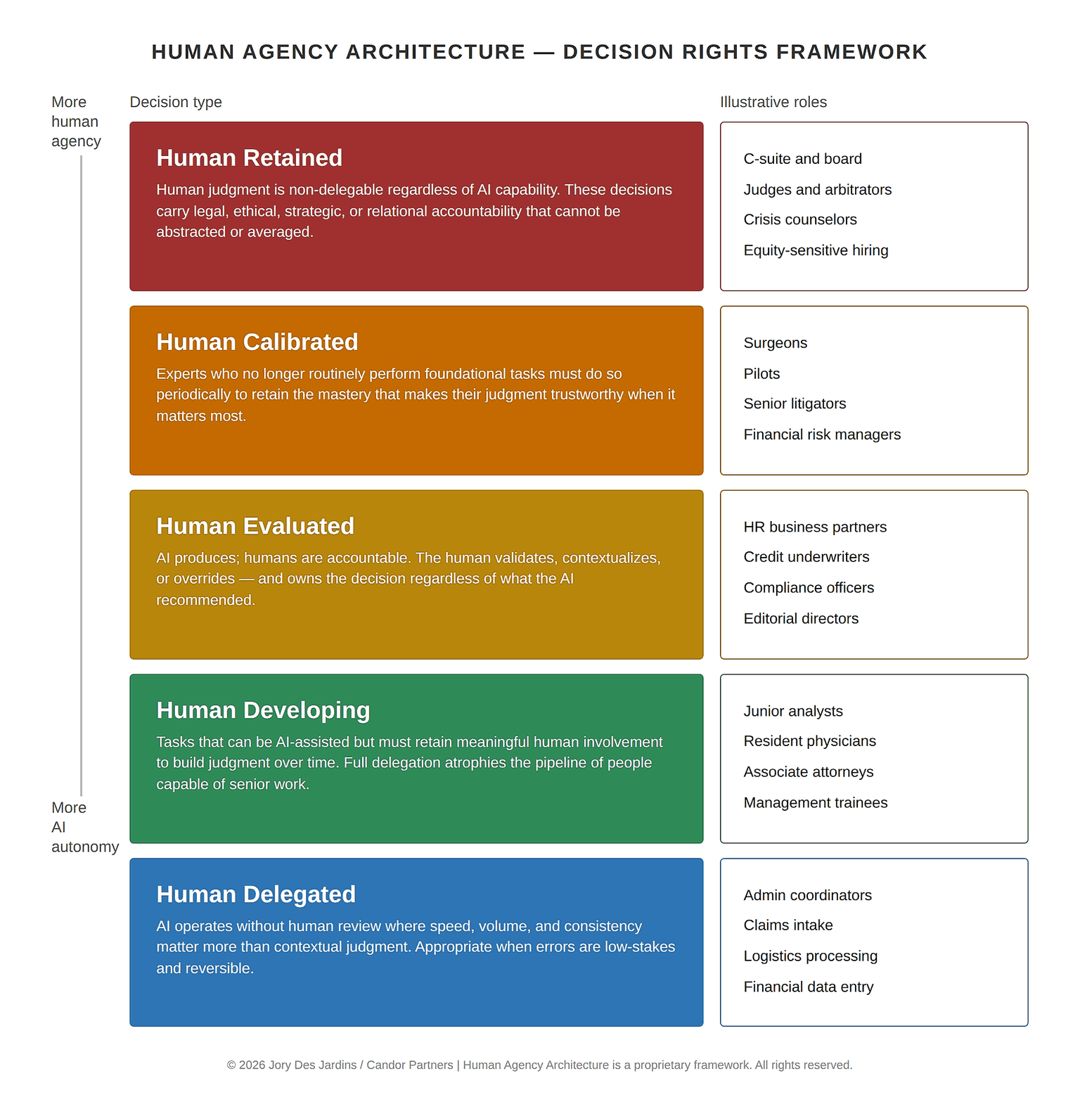 One of several frameworks upon which HAA is based, answering what to delegate to AI vs humans.