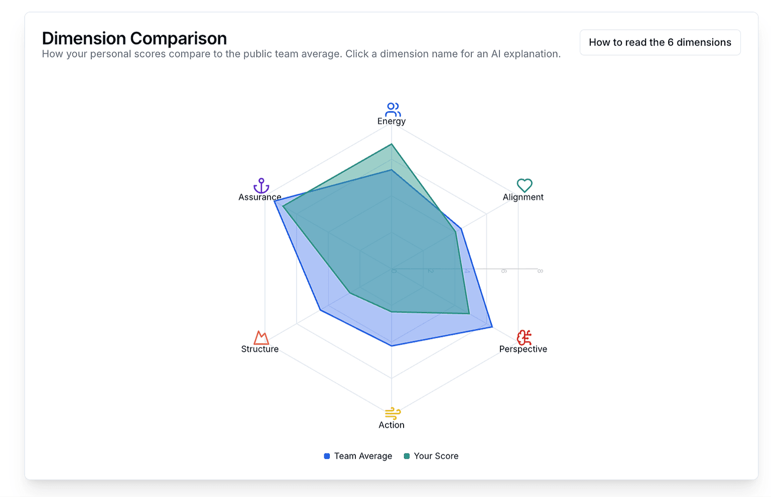 Turn subjective personality clashes into objective, solvable data to engineer Swift Trust.