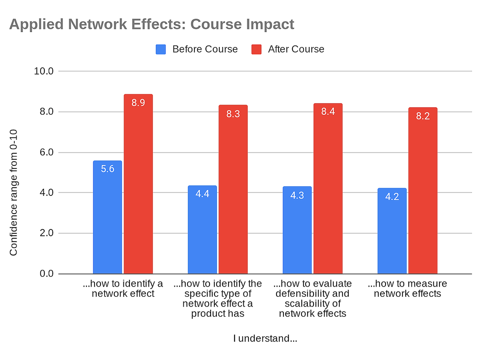 Participants saw marked improvements in their ability to identify, assess & measure network effects.