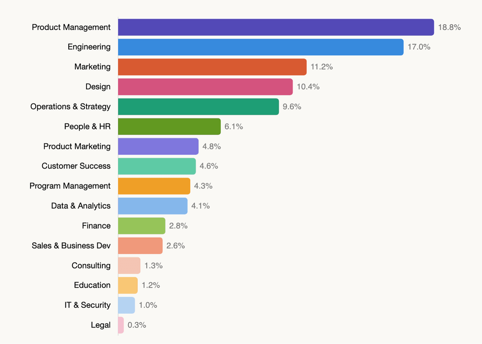 Largest functions represented: Product, Engineering, Marketing, Design, and Operations