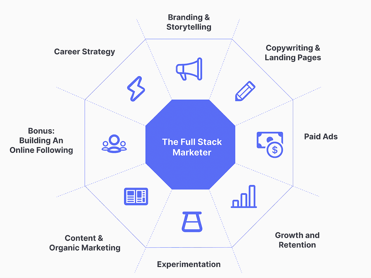 The Full Stack Marketing Framework
