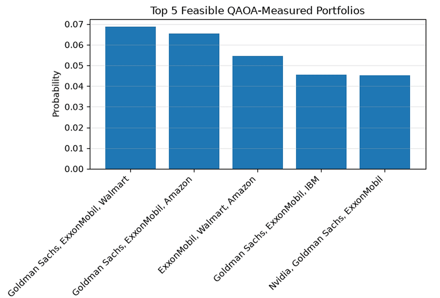 The optimal portfolio was the most-measured outcome, four times more likely than a random guess.