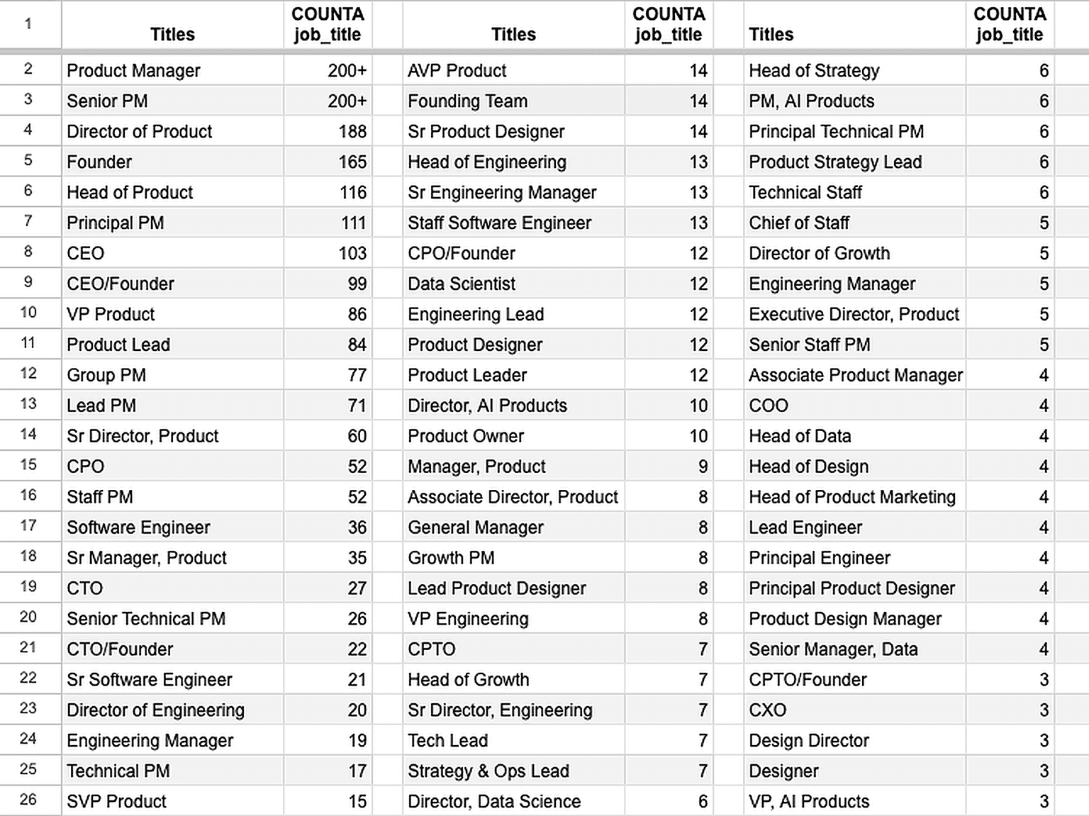 Unlike typical online courses & MBA programs, this course is for advanced-career product people.