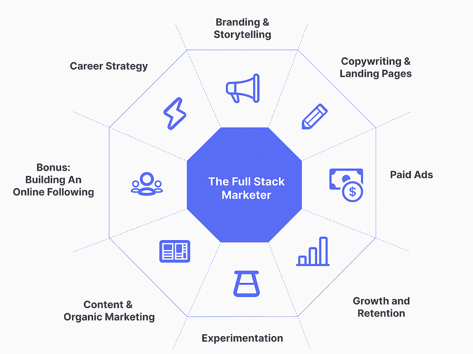 What Sets Full Stack Marketing Bootcamp Apart?