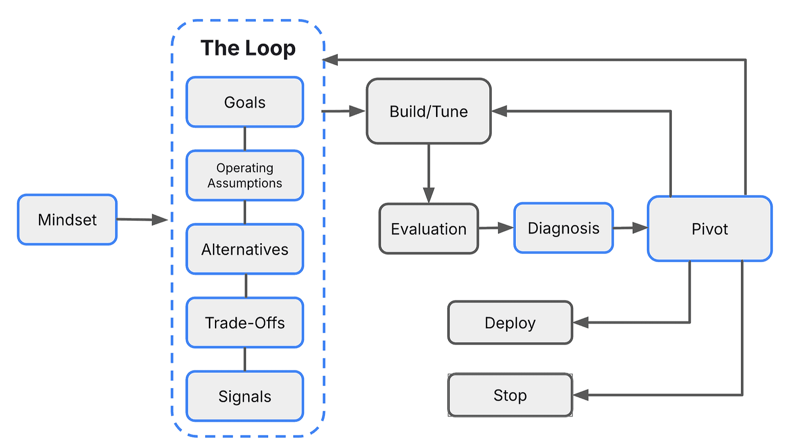 The Outer Loop for Reframing Your AI Projects