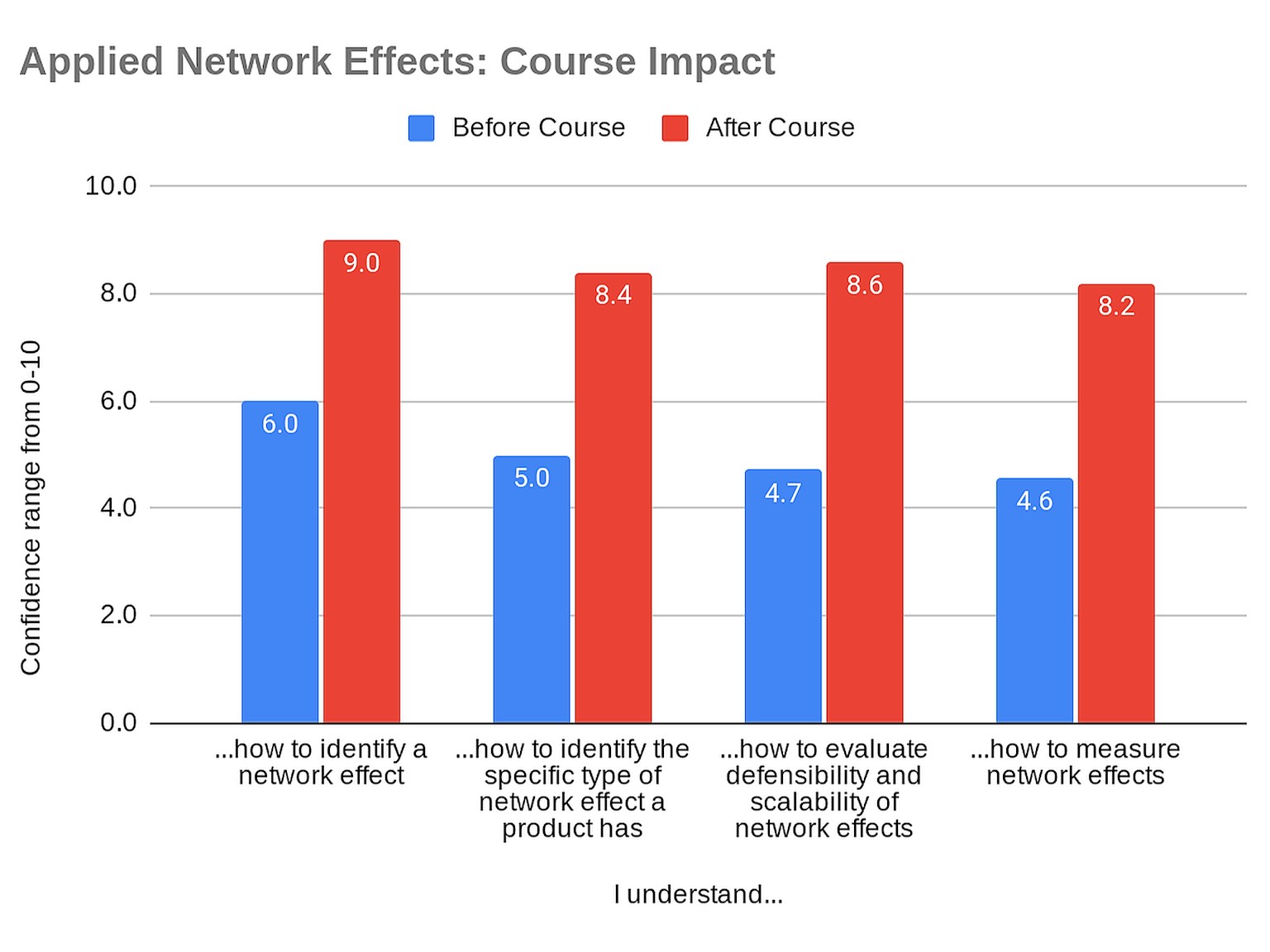 Participants saw marked improvements in their ability to identify, assess & measure network effects.