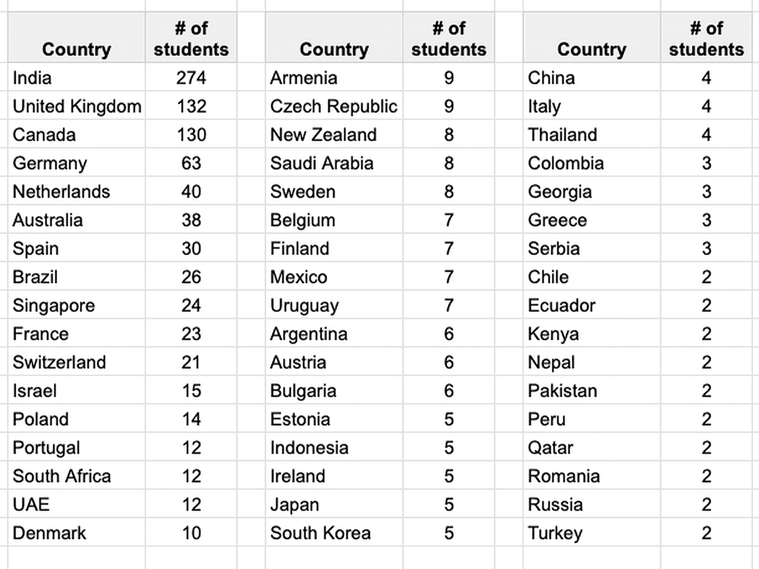 While this course is quite popular among US-based folks, 1 out of 3 students is not based in the US.