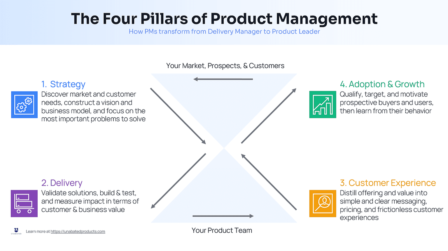 With special emphasis on Strategy and Growth in this advanced course