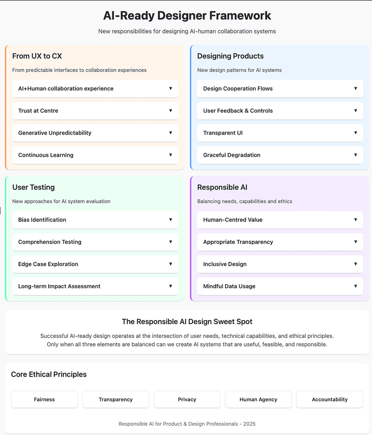 AI Ethical Principle to Practice