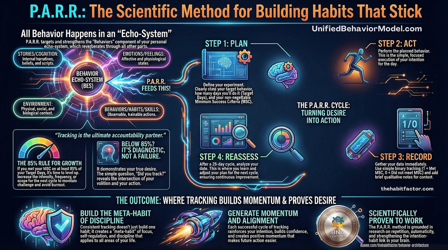 Unified Behavior Model | Scientific first include, Unified, Goal-Directed, Elemental & Falsifiable