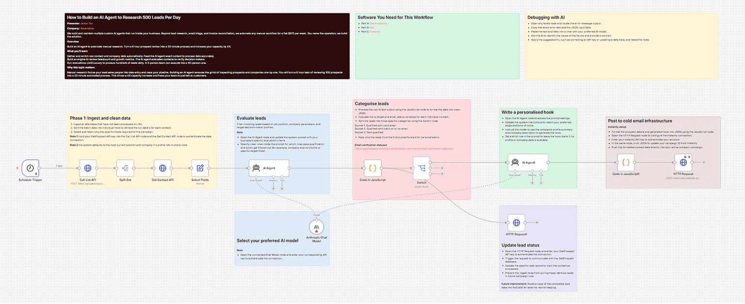 Visual breakdown of the complete lead qualification and personalized outreach pipeline.
