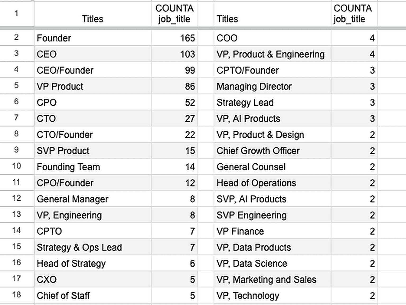 400+ Founders, Executives, and Business Leaders have taken the course
