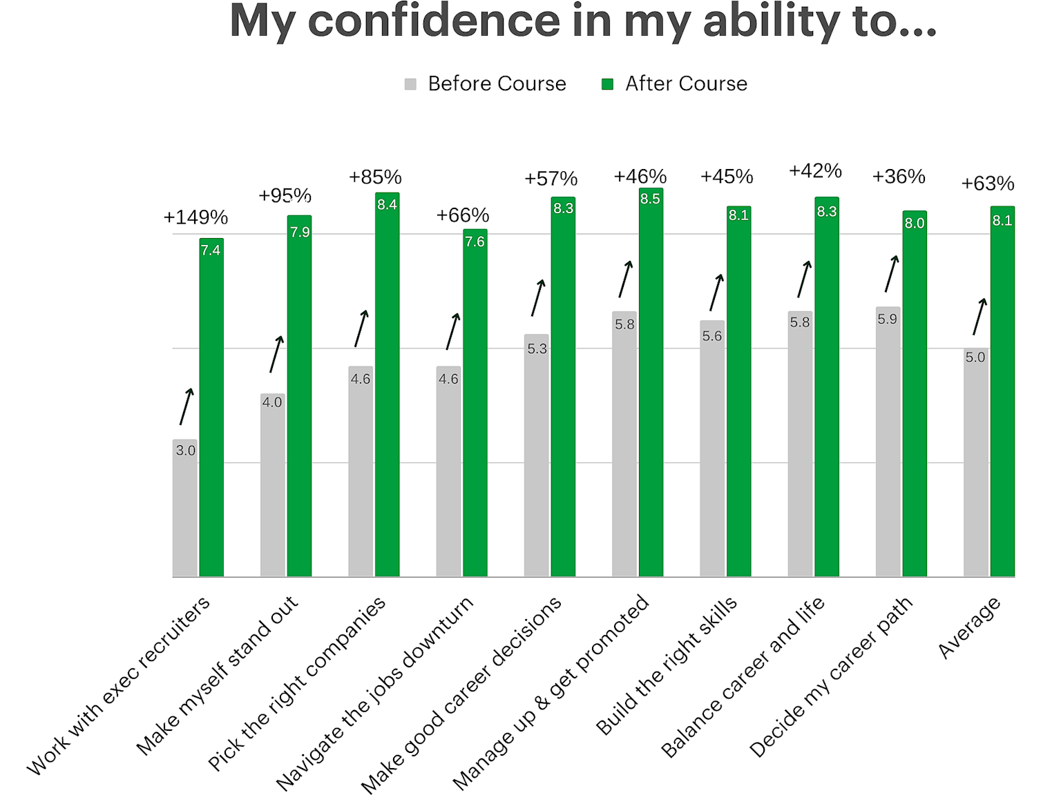 Note the substantial change in students' competence in these areas after taking the course.