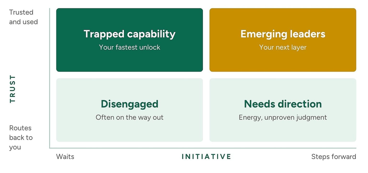 The Capacity Grid: two questions that place each person on your team in one of four zones.