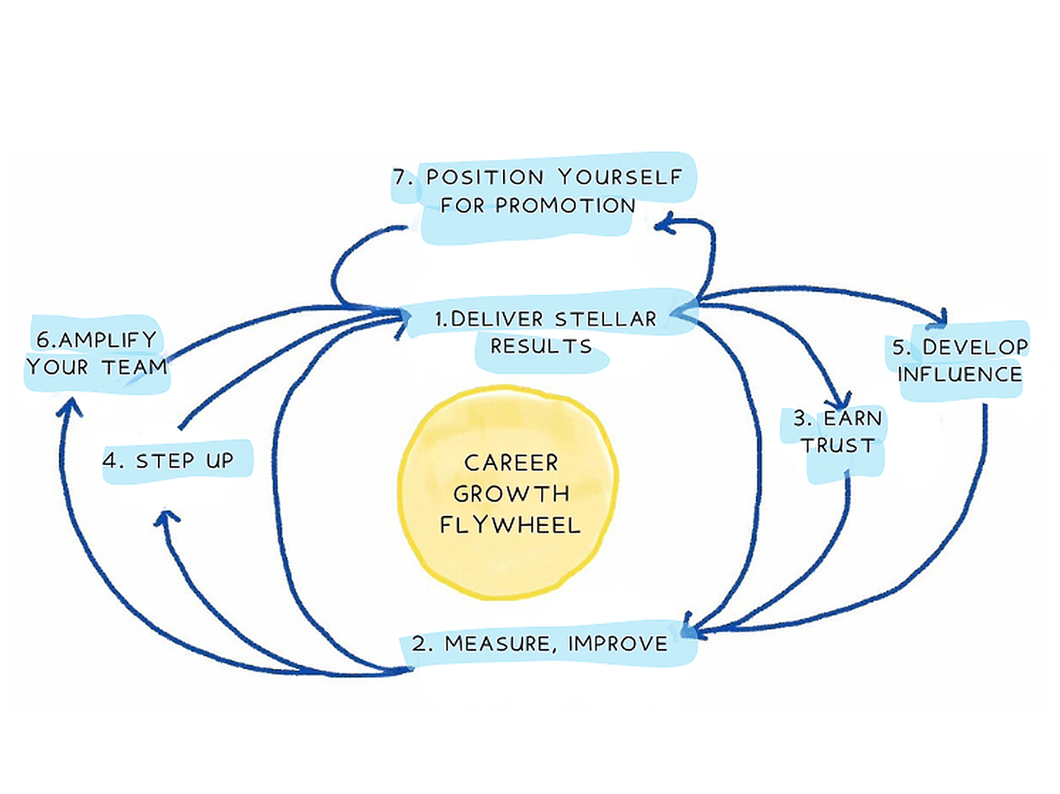 Career Growth Flywheel