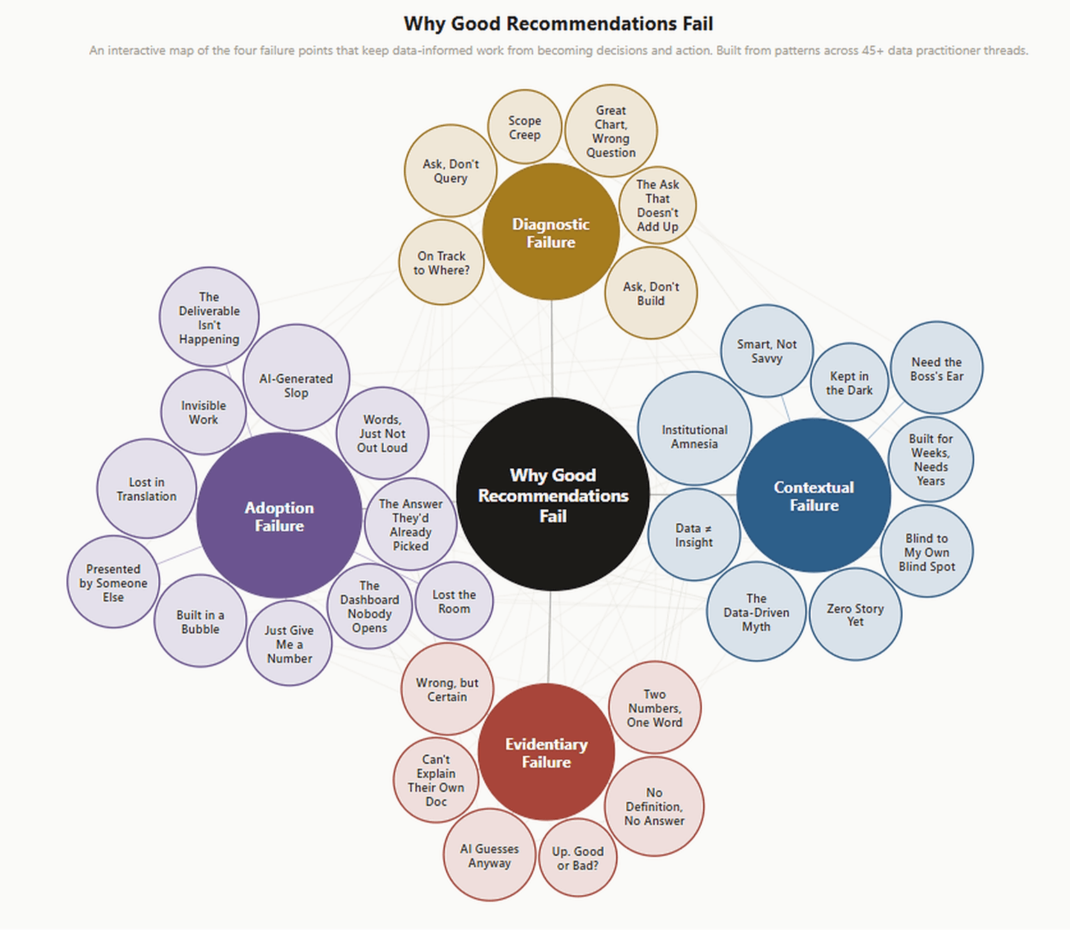 Access this interactive map to see what data practitioners across 45+ threads are saying.